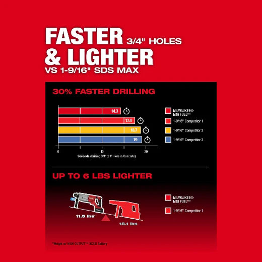 Milwaukee 2916-20 M18 FUEL™ 1-1/4" SDS Plus D-Handle Rotary Hammer w/ ONE-KEY™