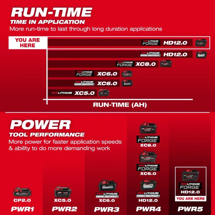 Milwaukee 48-11-1813 M18™ REDLITHIUM™ FORGE™ HD12.0 Battery Pack