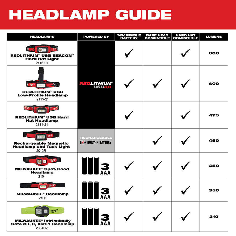 Linterna frontal con reflector alcalino Milwaukee 2103