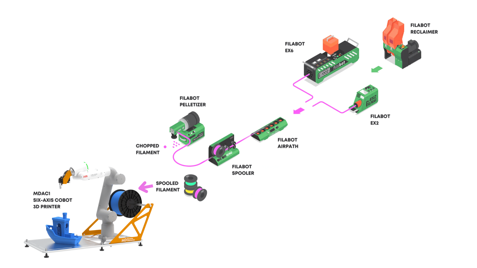 Full Recycling & 3D Printing Setup