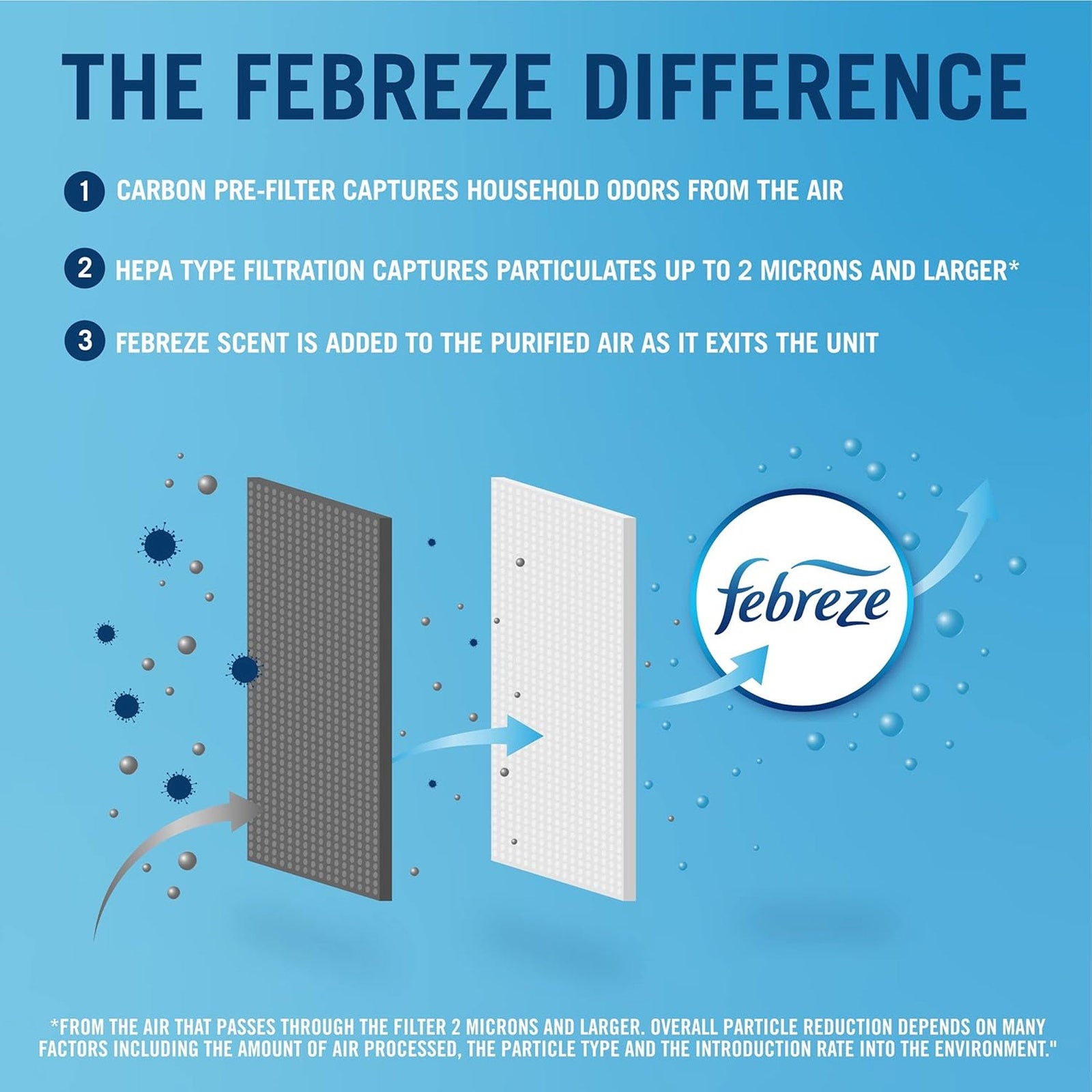 Purificador de aire tipo minitorre Febreze HEPA para espacios pequeños, color blanco